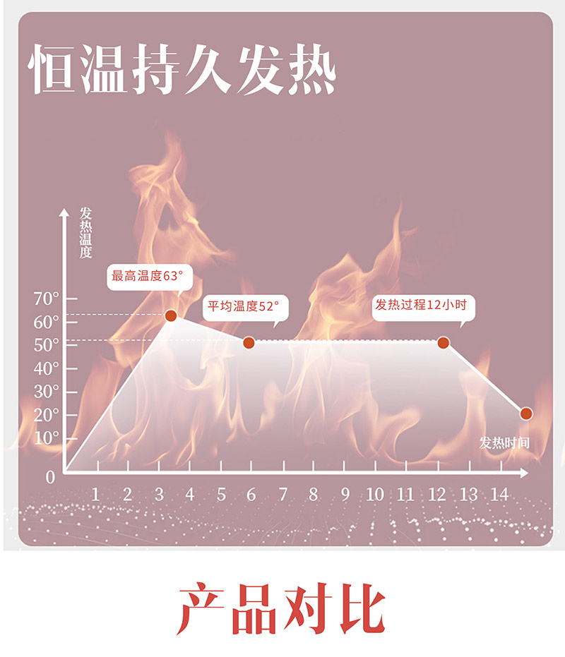 暖宮貼恒溫持久發熱對比效果
