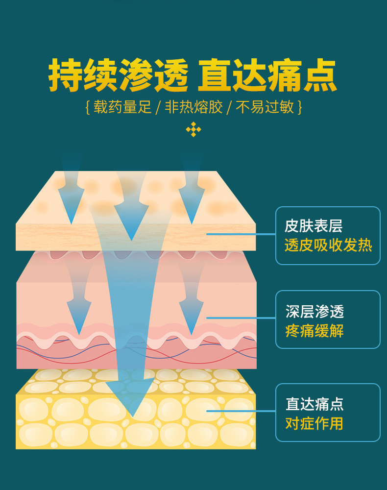 腱鞘貼持續滲透直達痛點